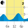 Cuttyhunk tide chart for Wednesday, July 2, 2025