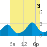 Cuttyhunk tide chart for Thursday, July 3, 2025