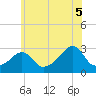 Cuttyhunk tide chart for Saturday, July 5, 2025