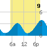 Cuttyhunk tide chart for Wednesday, July 9, 2025