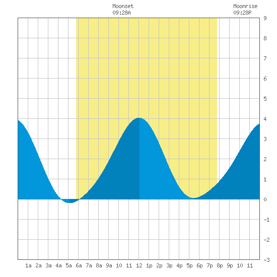 Cuttyhunk tide chart for Tuesday, August 12, 2025
