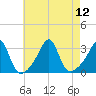 Cuttyhunk tide chart for Tuesday, August 12, 2025