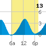 Cuttyhunk tide chart for Wednesday, August 13, 2025
