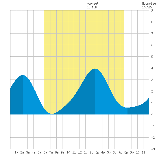 Cuttyhunk tide chart for Friday, August 15, 2025