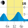 Cuttyhunk tide chart for Saturday, August 16, 2025