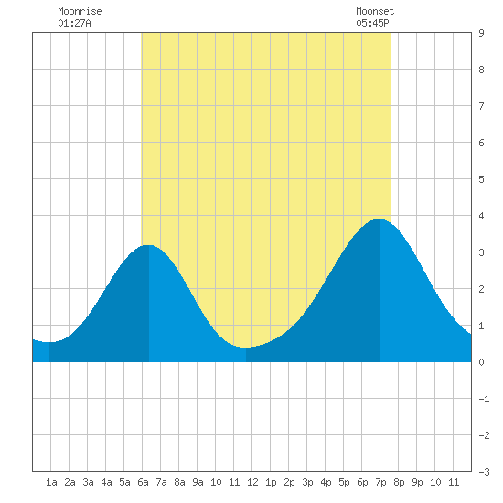 Cuttyhunk tide chart for Tuesday, August 19, 2025