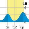 Cuttyhunk tide chart for Tuesday, August 19, 2025
