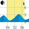 Cuttyhunk tide chart for Friday, August 1, 2025