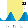 Cuttyhunk tide chart for Friday, August 22, 2025