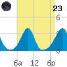 Cuttyhunk tide chart for Saturday, August 23, 2025