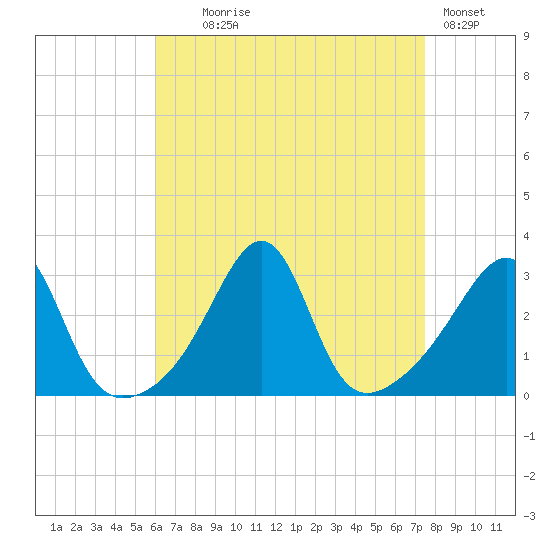 Cuttyhunk tide chart for Monday, August 25, 2025