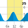 Cuttyhunk tide chart for Monday, August 25, 2025