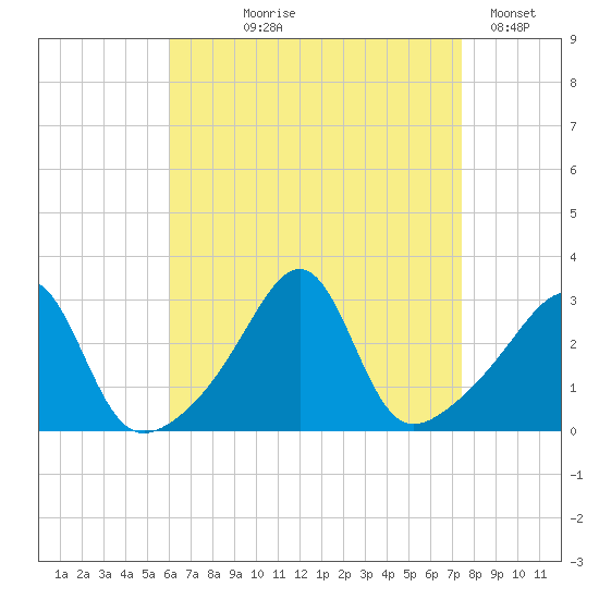 Cuttyhunk tide chart for Tuesday, August 26, 2025