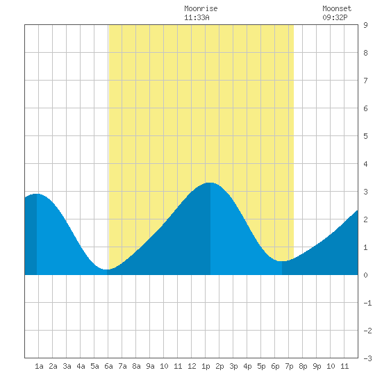 Cuttyhunk tide chart for Thursday, August 28, 2025