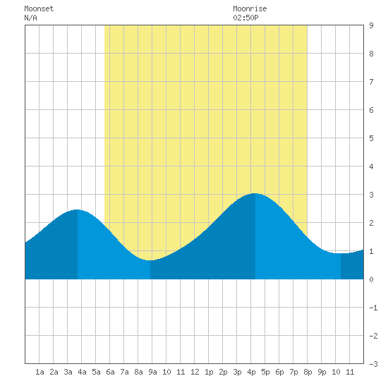 Cuttyhunk tide chart for Saturday, August 2, 2025