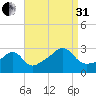Cuttyhunk tide chart for Sunday, August 31, 2025