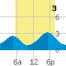 Cuttyhunk tide chart for Sunday, August 3, 2025
