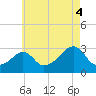 Cuttyhunk tide chart for Monday, August 4, 2025