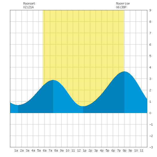Cuttyhunk tide chart for Wednesday, August 6, 2025