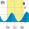 Cuttyhunk tide chart for Saturday, August 9, 2025
