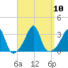 Cuttyhunk tide chart for Wednesday, September 10, 2025