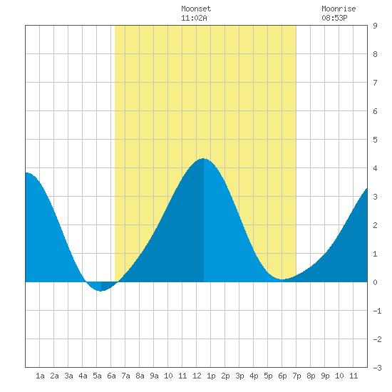 Cuttyhunk tide chart for Thursday, September 11, 2025