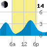 Cuttyhunk tide chart for Sunday, September 14, 2025