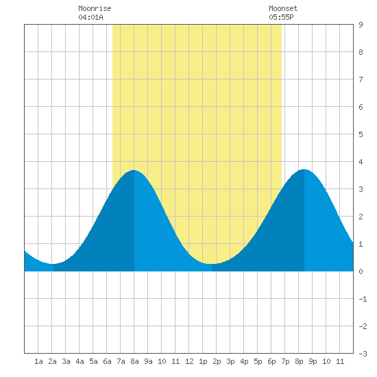 Cuttyhunk tide chart for Friday, September 19, 2025