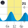 Cuttyhunk tide chart for Sunday, September 21, 2025