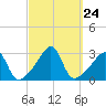 Cuttyhunk tide chart for Wednesday, September 24, 2025