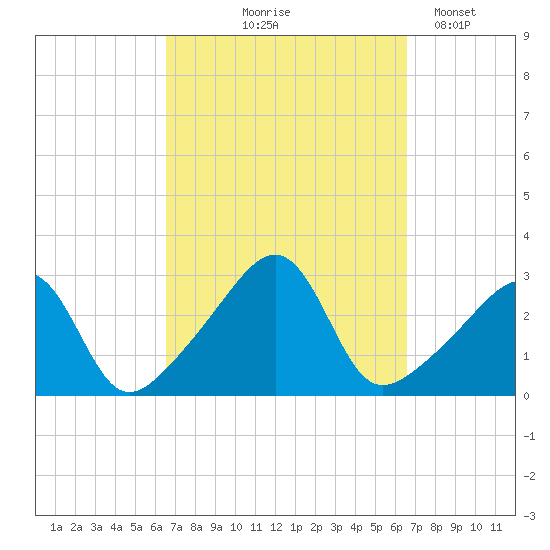 Cuttyhunk tide chart for Thursday, September 25, 2025