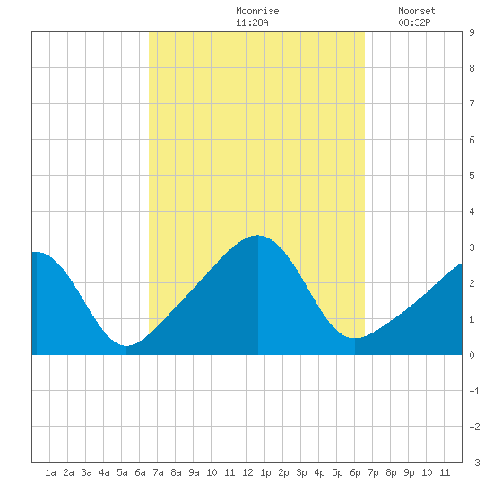 Cuttyhunk tide chart for Friday, September 26, 2025