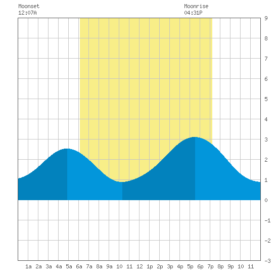 Cuttyhunk tide chart for Tuesday, September 2, 2025