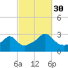 Cuttyhunk tide chart for Tuesday, September 30, 2025
