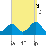 Cuttyhunk tide chart for Wednesday, September 3, 2025