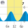 Cuttyhunk tide chart for Sunday, September 7, 2025