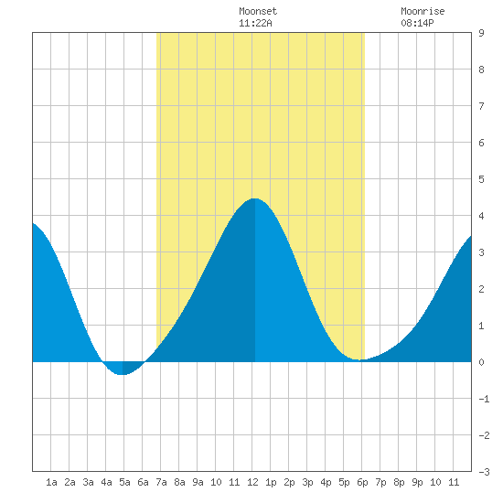 Cuttyhunk tide chart for Friday, October 10, 2025