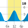 Cuttyhunk tide chart for Friday, October 10, 2025