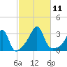 Cuttyhunk tide chart for Saturday, October 11, 2025