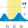 Cuttyhunk tide chart for Tuesday, October 14, 2025