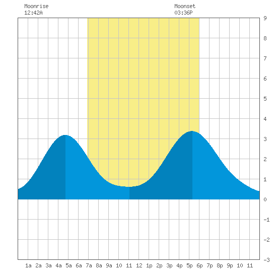 Cuttyhunk tide chart for Wednesday, October 15, 2025