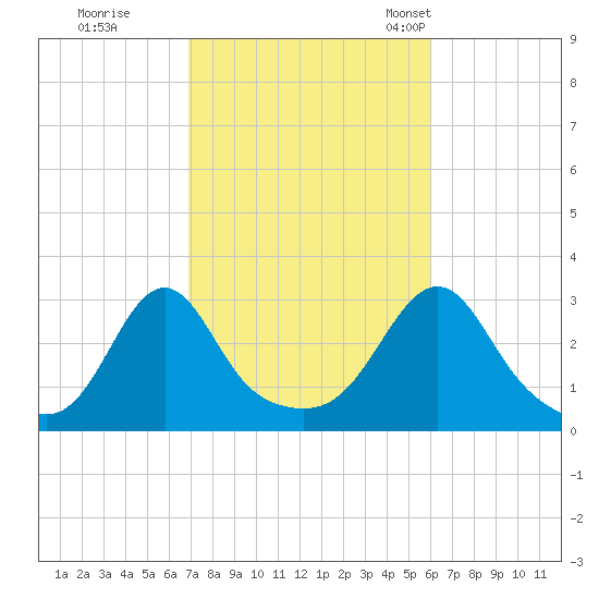 Cuttyhunk tide chart for Thursday, October 16, 2025