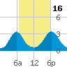 Cuttyhunk tide chart for Thursday, October 16, 2025