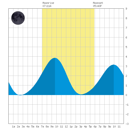 Cuttyhunk tide chart for Tuesday, October 21, 2025