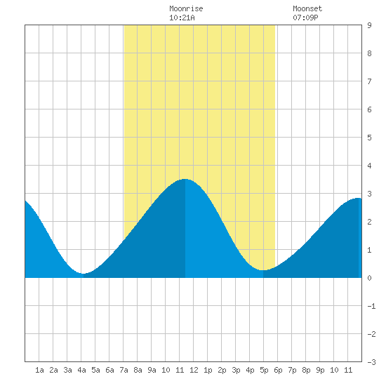 Cuttyhunk tide chart for Friday, October 24, 2025
