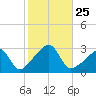 Cuttyhunk tide chart for Saturday, October 25, 2025
