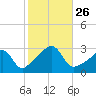 Cuttyhunk tide chart for Sunday, October 26, 2025