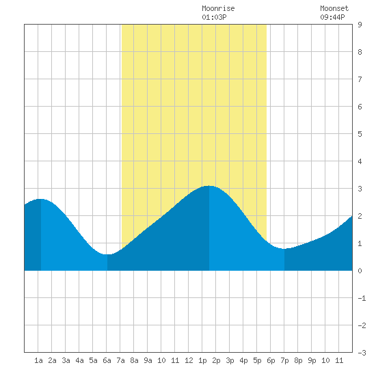 Cuttyhunk tide chart for Monday, October 27, 2025