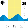 Cuttyhunk tide chart for Wednesday, October 29, 2025