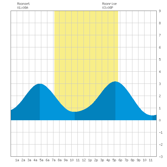 Cuttyhunk tide chart for Friday, October 31, 2025